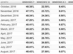 Steam最新用户调查报告：微软Win10系统玩家已过半