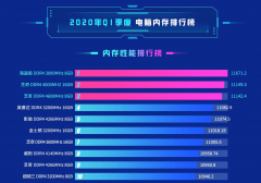 2021鲁大师跑分内存 2021新版鲁大师跑分内存性能排行榜