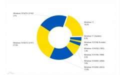 Win10免费升级机会将结束！Windows11一路狂飙：更新率超20%！