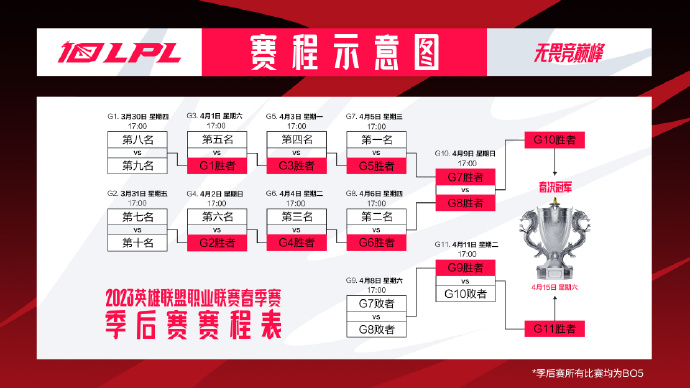 《英雄联盟》2023 LPL 春季赛季后赛 3 月 30 日开启，详细赛程公布