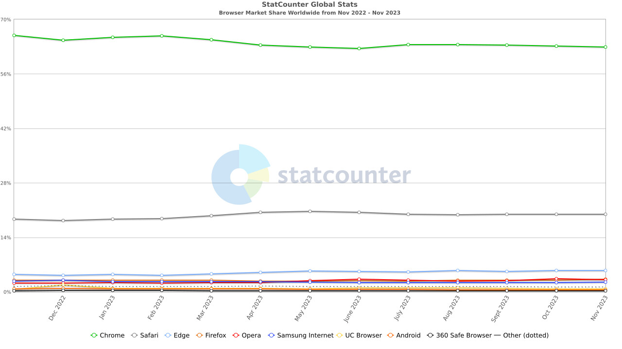 11 月桌面浏览器大战：Chrome 稳居第一