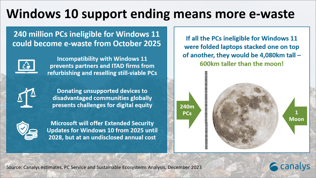 Canalys：微软 Win10 主流支持结束后，全球2.4 亿台设备将报废