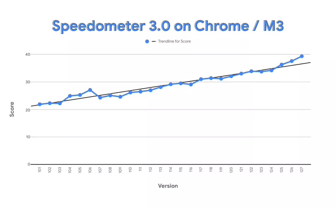 全球最快浏览器！谷歌 Chrome取得 Speedometer 3.0 历史最高分