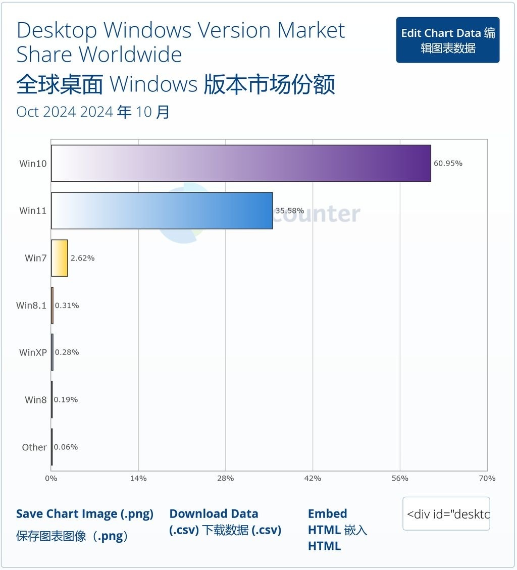 微软 Win11 十月份额 35.58% 再创新高